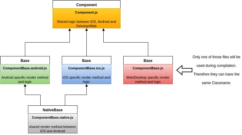 Diagram of the connection between the files. The arrow defines the direction in which the code is pumped.